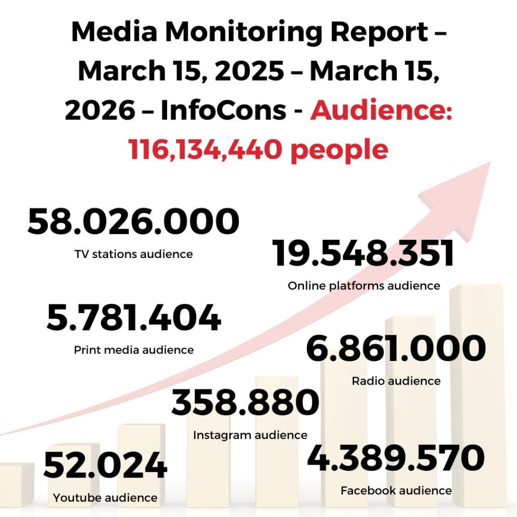 Media Monitoring Report – March 15, 2025 – March 15, 2026 – InfoCons - Audience: 116,134,440 people