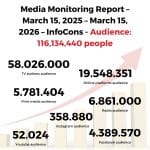 Media Monitoring Report – March 15, 2025 – March 15, 2026 – InfoCons - Audience: 116,134,440 people