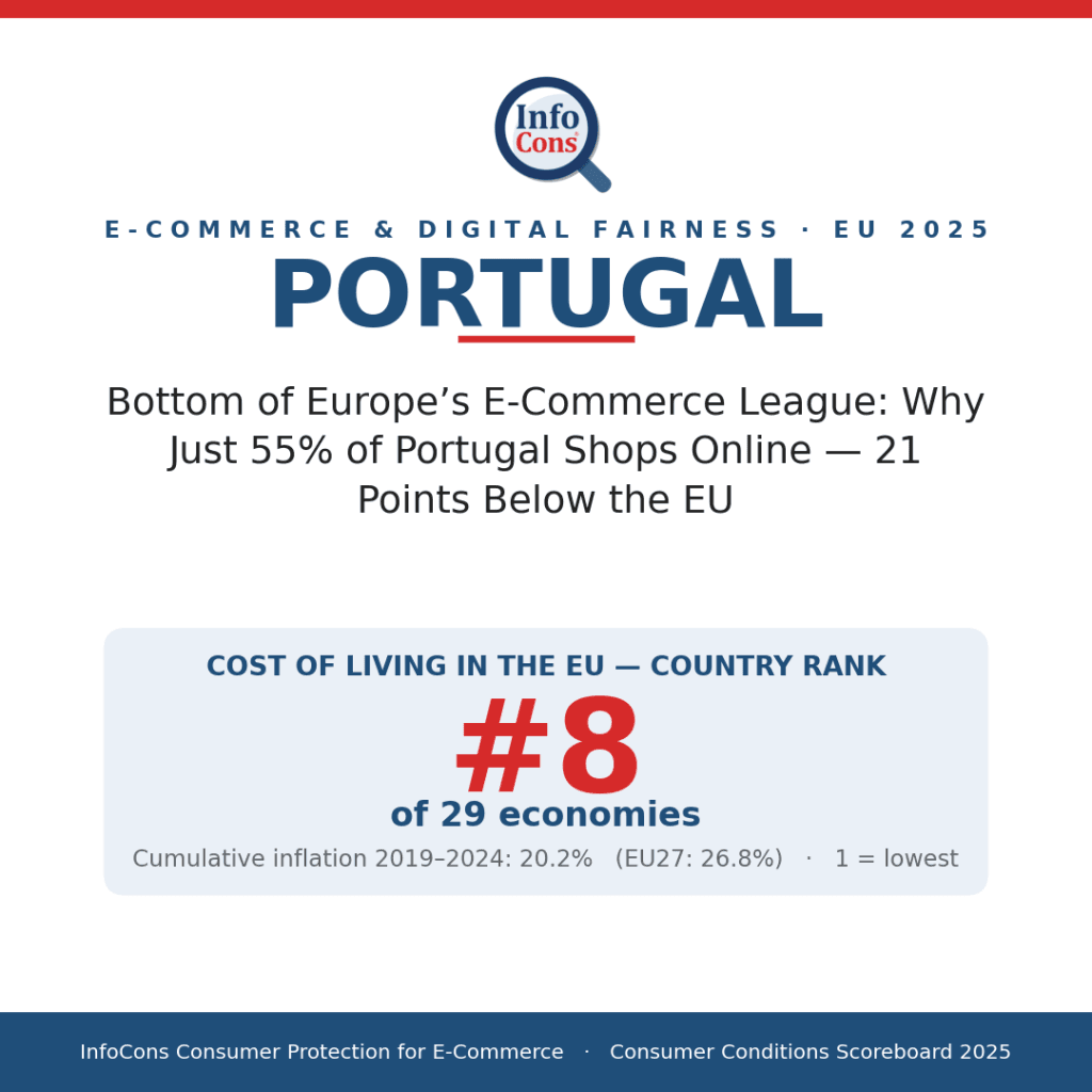 Bottom of Europe's E-Commerce League - Why Just 55% of Portugal Shops Online - 21 Points Below the EU