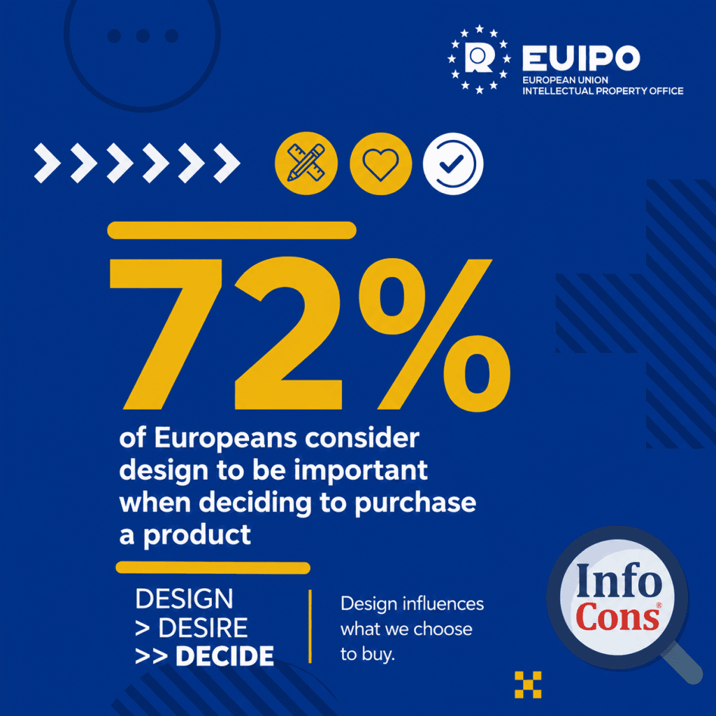 Design drives consumer choice across the EU as counterfeit risks persist - InfoCons Consumer Protection for Intellectual Property Informs You !