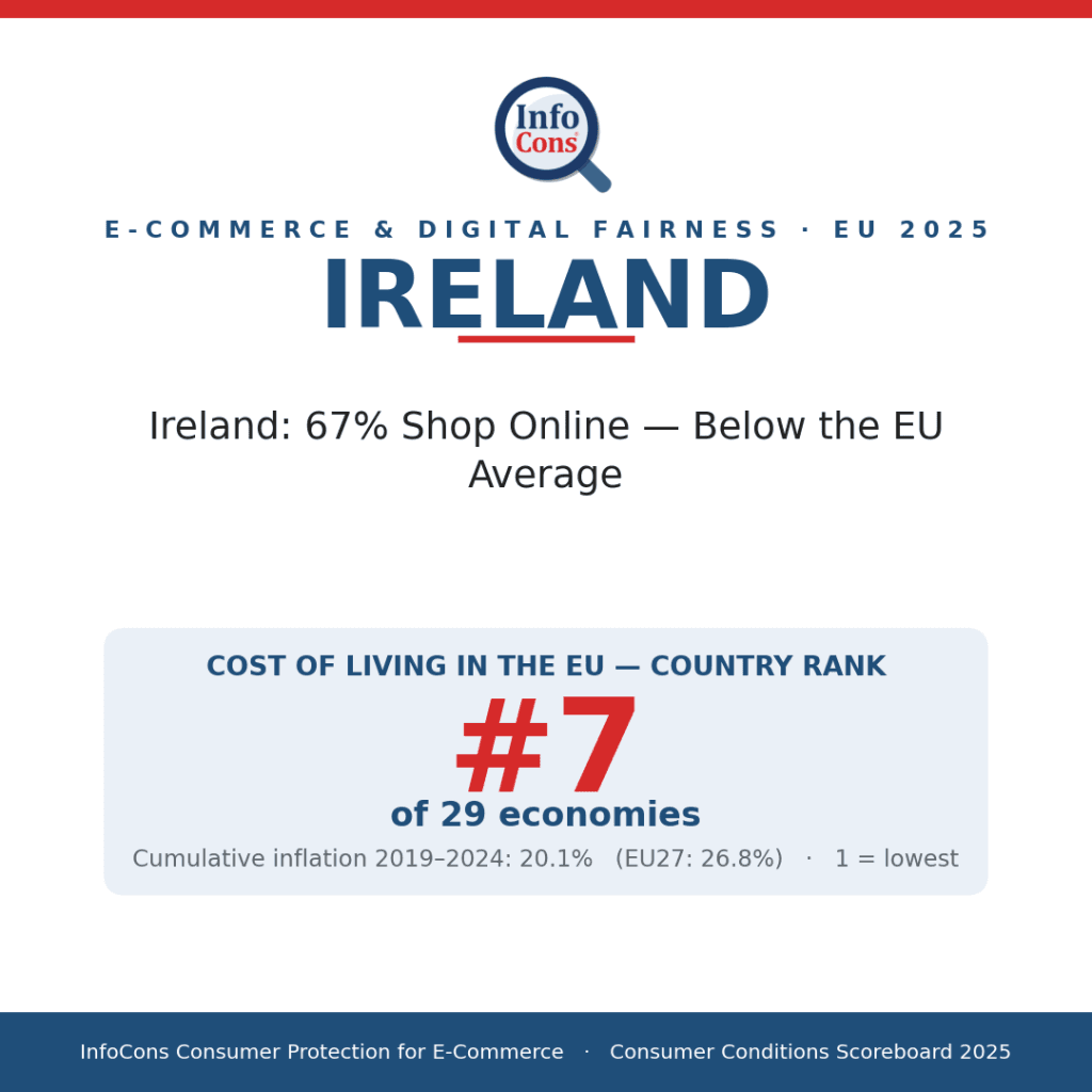 Ireland - 67% Shop Online - Below the EU Average