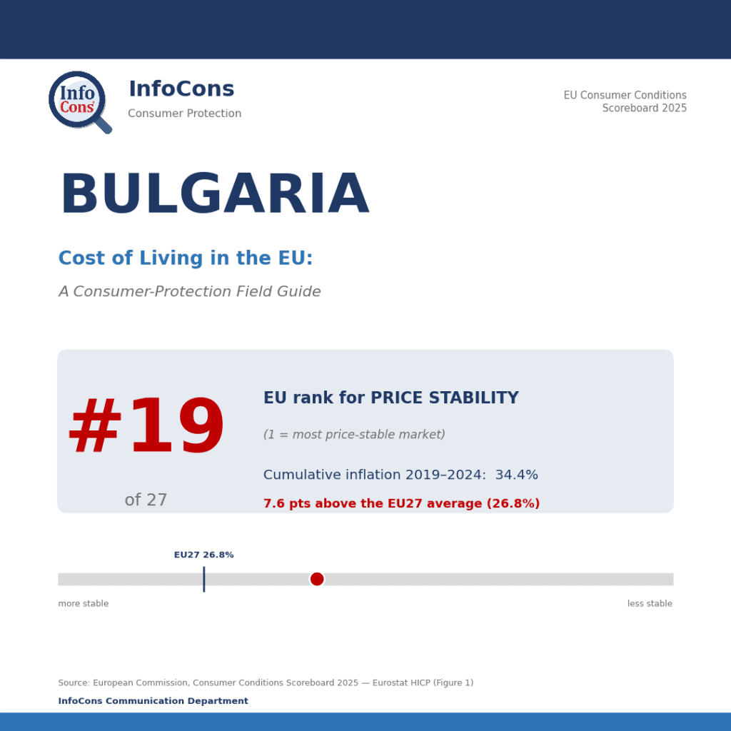 Living in Bulgaria ? It Ranks #19 of 27 for Price Stability in the EU — Where Prices Have Climbed Fastest