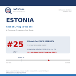 Living in Estonia ? It Ranks #25 of 27 for Price Stability in the EU — Where Prices Have Climbed Fastest