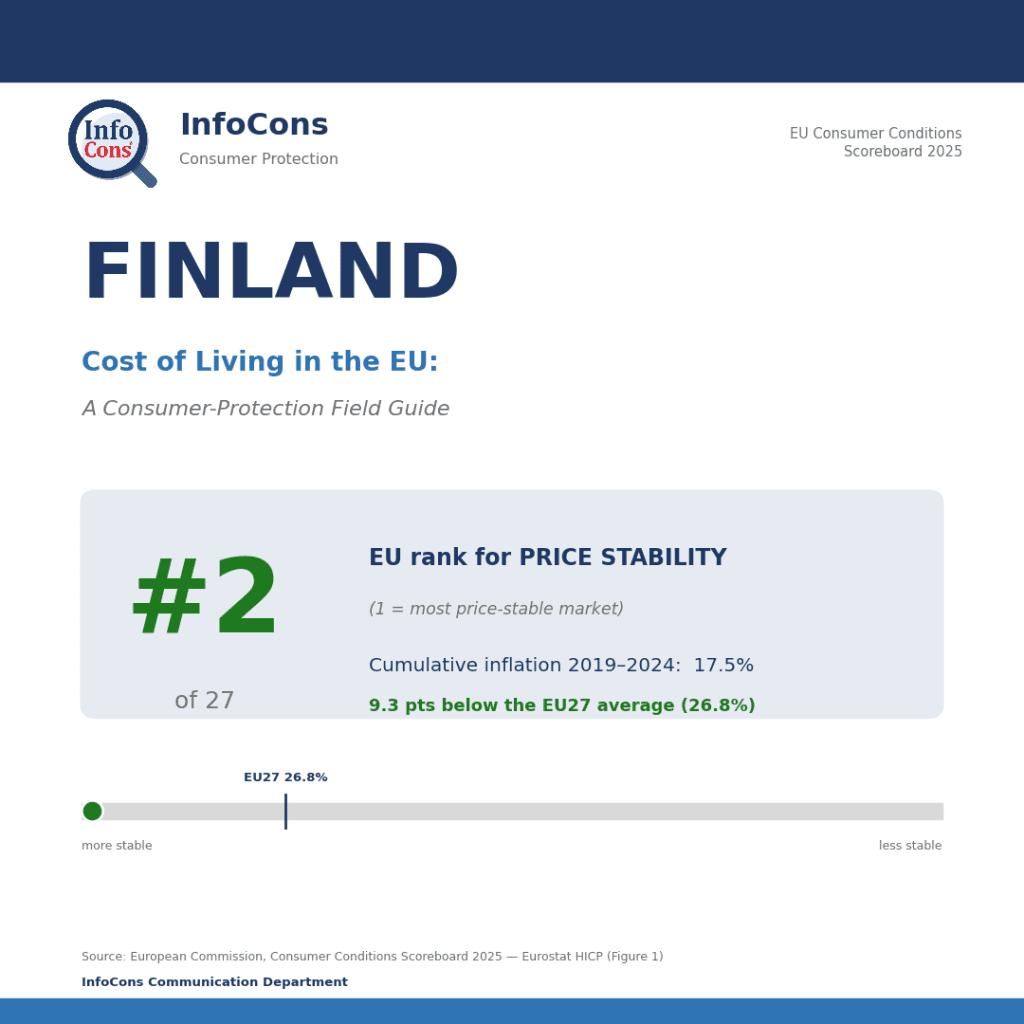 Living in Finland ? It Ranks #2 of 27 for Price Stability in the EU — Where Your Money Stretches Further