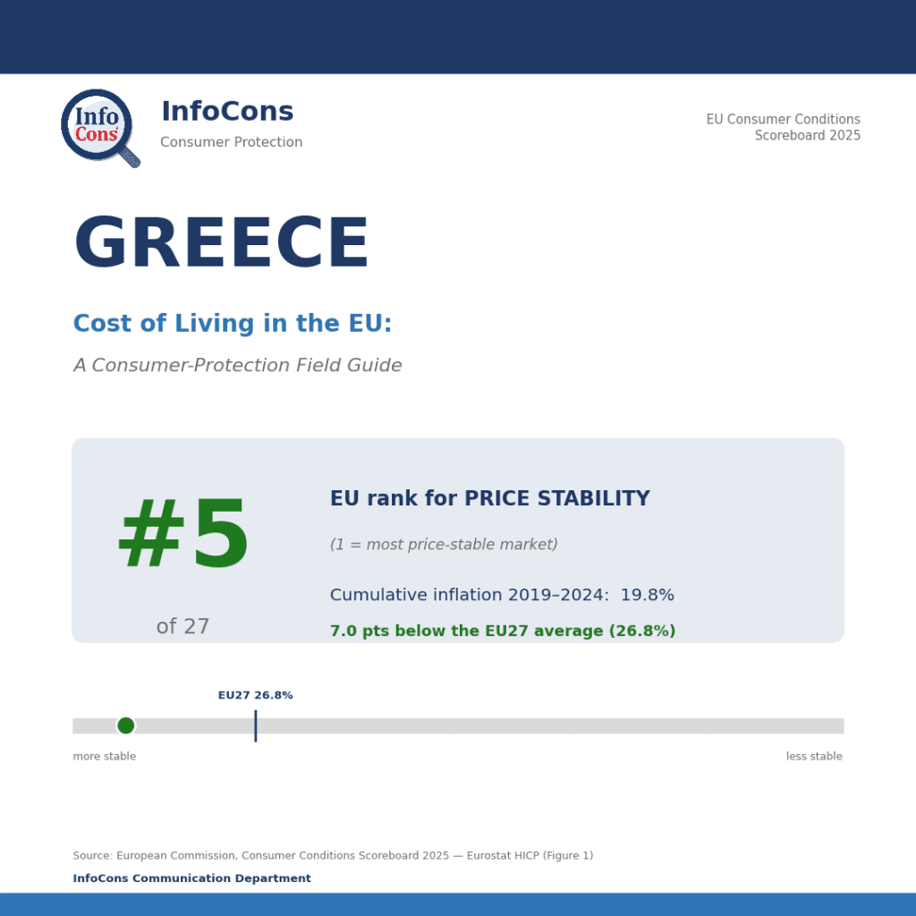 Living in Greece ? It Ranks #5 of 27 for Price Stability in the EU — Where Your Money Stretches Further
