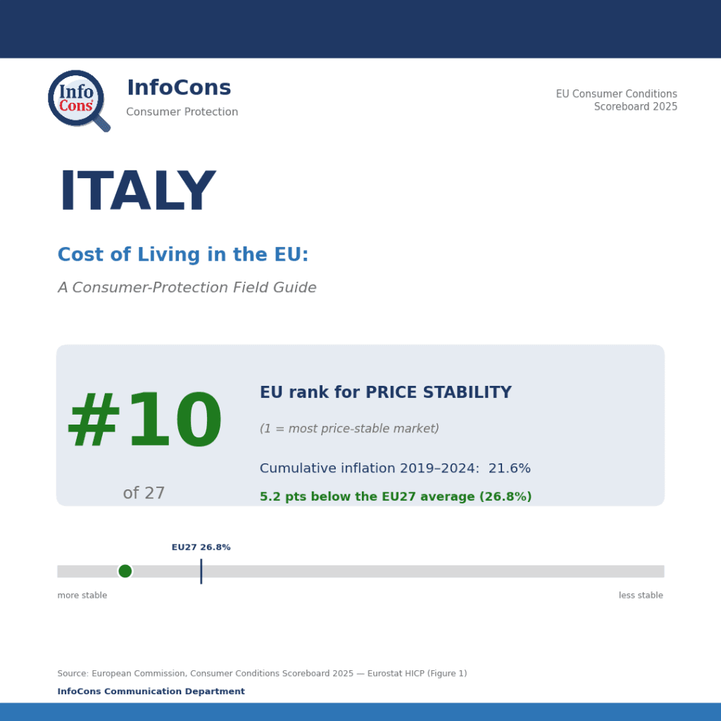 Living in Italy ? It Ranks #10 of 27 for Price Stability in the EU — Where Your Money Stretches Further