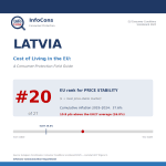 Living in Latvia ? It Ranks #20 of 27 for Price Stability in the EU — Where Prices Have Climbed Fastest