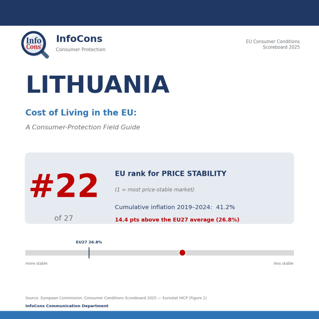 Living in Lithuania ? It Ranks #22 of 27 for Price Stability in the EU — Where Prices Have Climbed Fastest