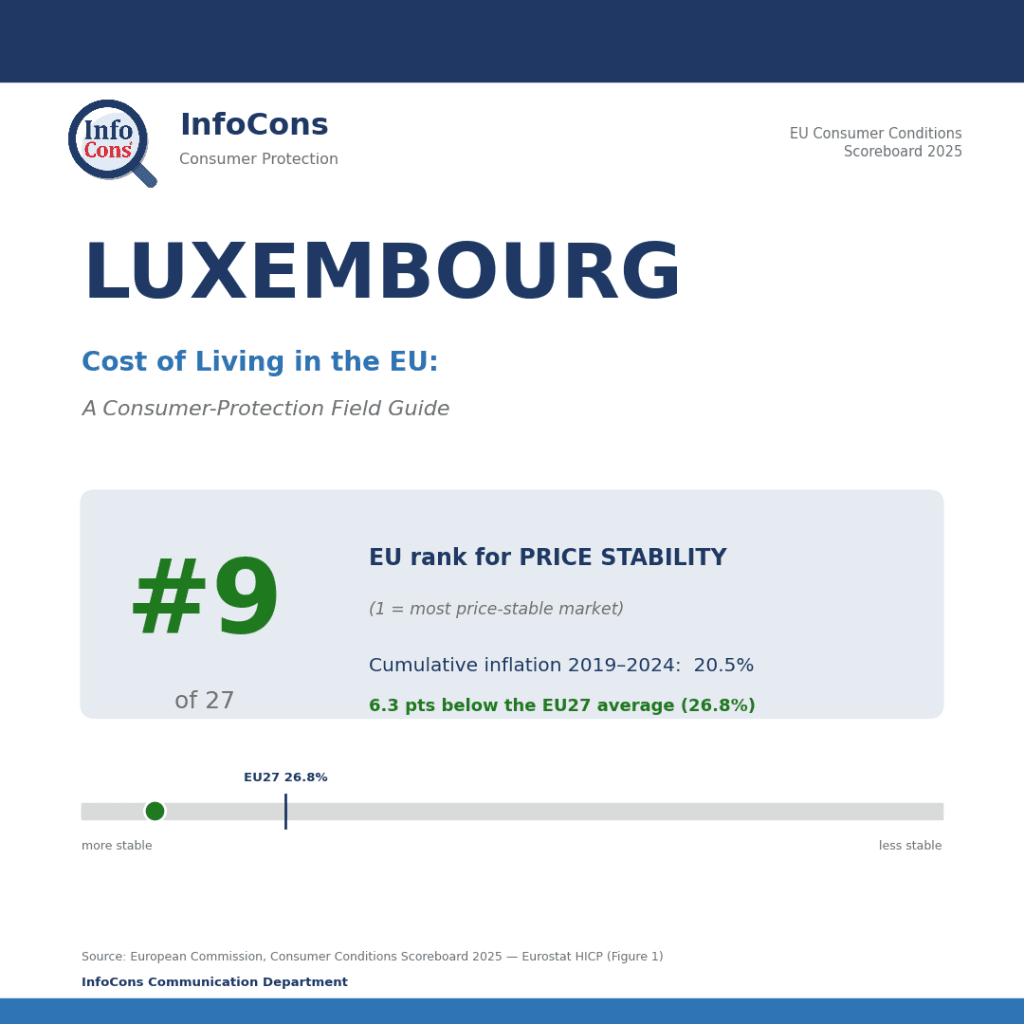 Living in Luxembourg ? It Ranks #9 of 27 for Price Stability in the EU — Where Your Money Stretches Further
