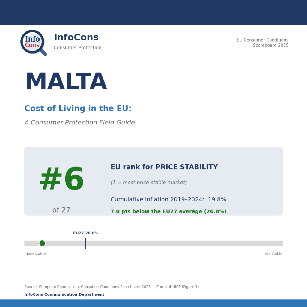 Living in Malta ? It Ranks #6 of 27 for Price Stability in the EU — Where Your Money Stretches Further