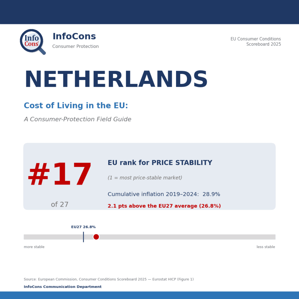 Living in Netherlands ? It Ranks #17 of 27 for Price Stability in the EU — Where Prices Have Climbed Fastest