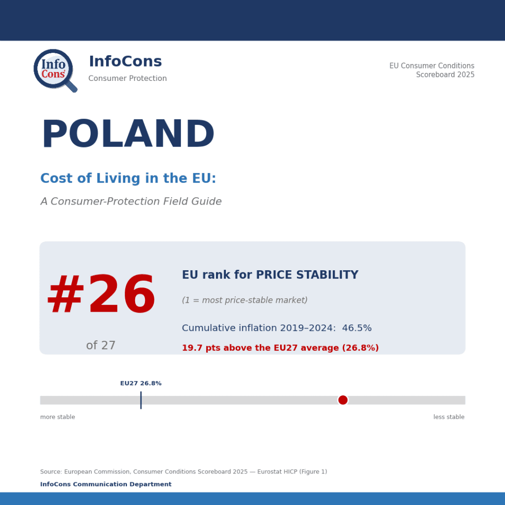 Living in Poland ? It Ranks #26 of 27 for Price Stability in the EU — Where Prices Have Climbed Fastest