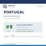 Living in Portugal ? It Ranks #8 of 27 for Price Stability in the EU — Where Your Money Stretches Further