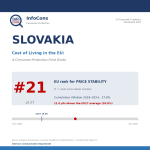 Living in Slovakia ? It Ranks #21 of 27 for Price Stability in the EU — Where Prices Have Climbed Fastest