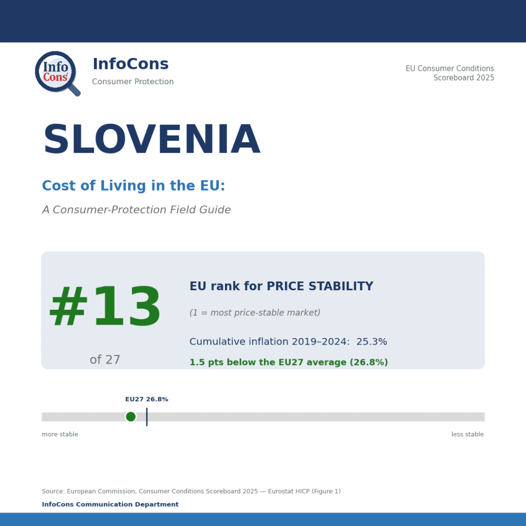 Living in Slovenia ? It Ranks #13 of 27 for Price Stability in the EU — Where Your Money Stretches Further