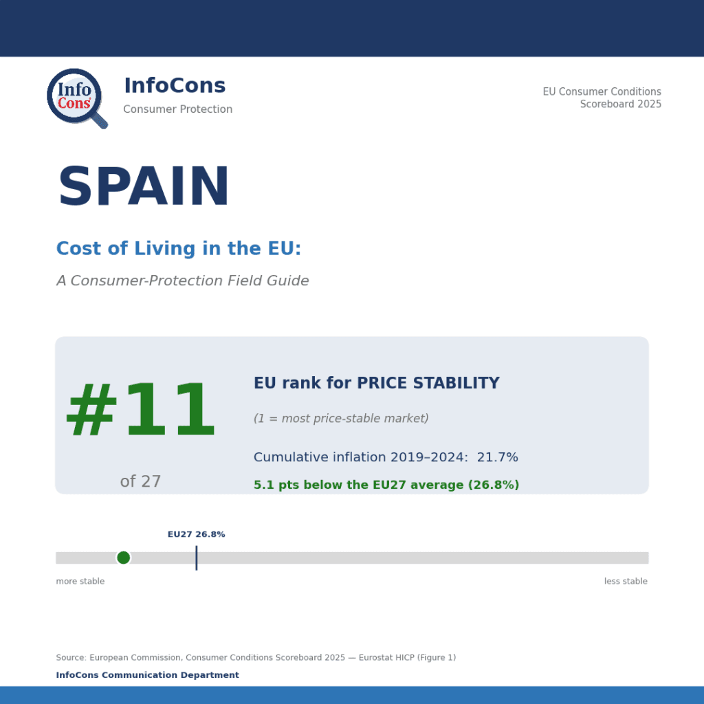 Living in Spain ? It Ranks #11 of 27 for Price Stability in the EU — Where Your Money Stretches Further