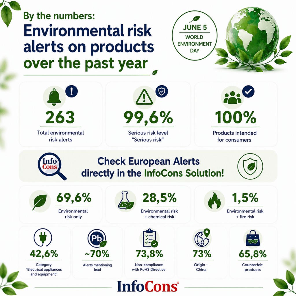 Over 260 European Alerts for Products Posing Environmental Risks ! On World Environment Day, Make Informed Choices with the InfoCons Consumer Protection Solution !