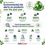 Over 260 European Alerts for Products Posing Environmental Risks ! On ...