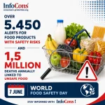 Over 5,450 Alerts for Food Products with Safety Risks and 1.5 Million Deaths Annually Caused by Unsafe Food – On World Food Safety Day, Stay Informed with InfoCons!