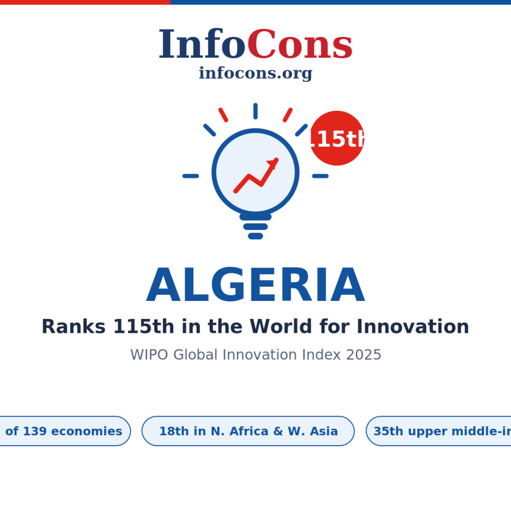 Algeria Ranks 115th in the World for Innovation - What the World Intellectual Property - WIPO Global Innovation Index Reveals