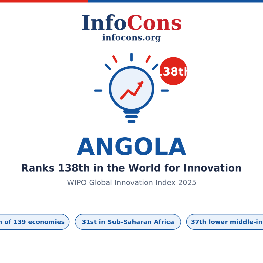 Angola Ranks 138th in the World for Innovation - What the World Intellectual Property - WIPO Global Innovation Index Reveals