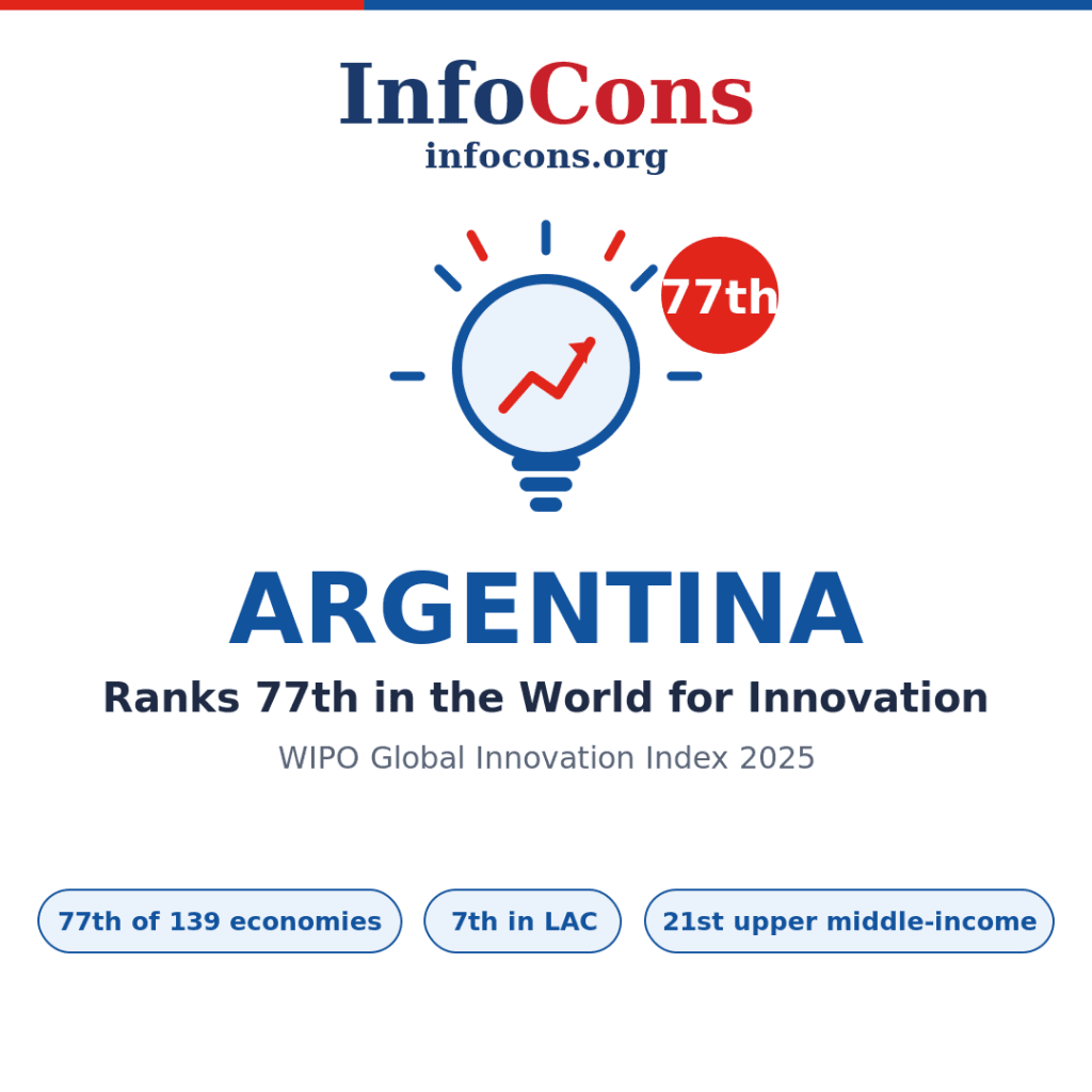 Argentina Ranks 77th in the World for Innovation - What the World Intellectual Property - WIPO Global Innovation Index Reveals