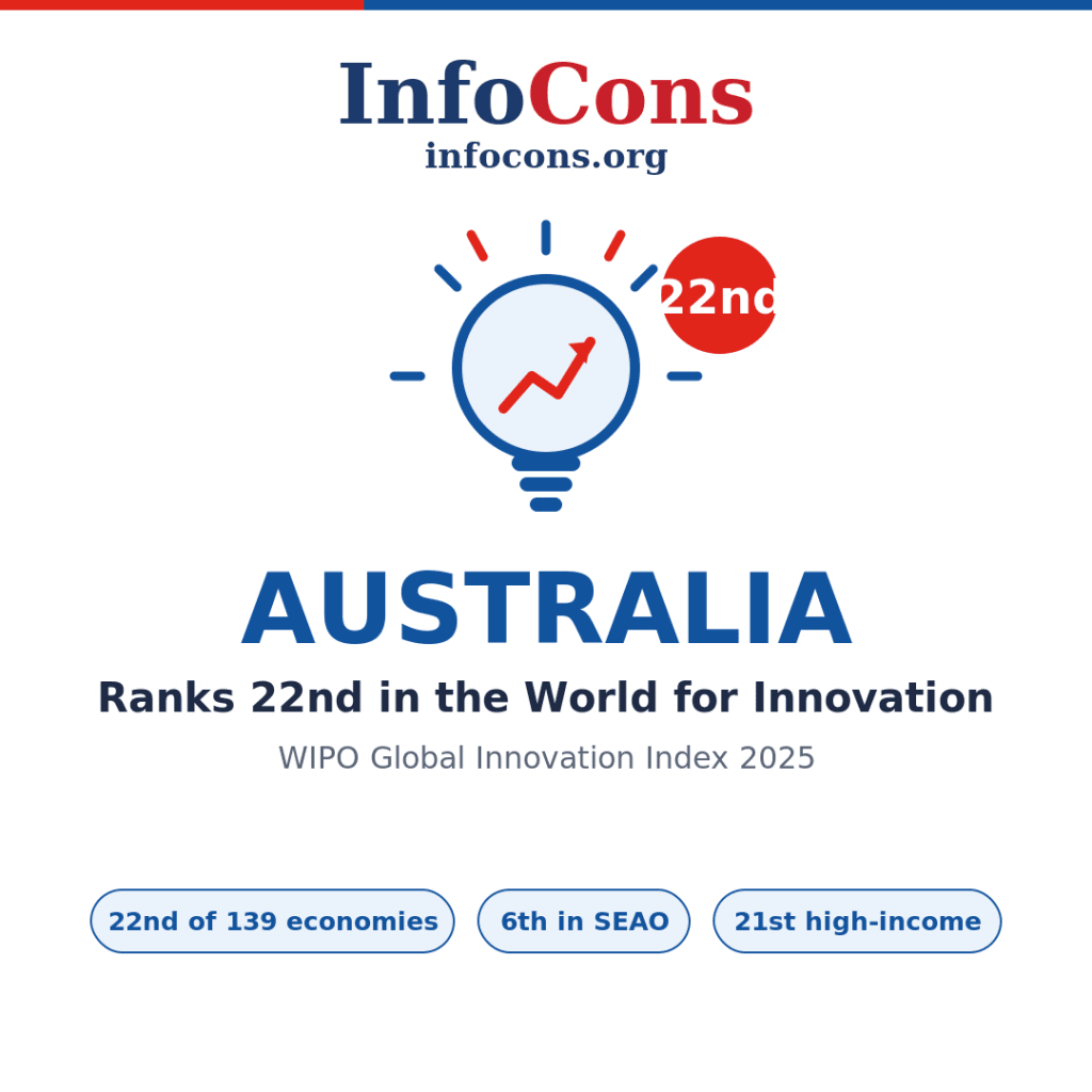 Australia Ranks 22nd in the World for Innovation - What the World Intellectual Property - WIPO Global Innovation Index Reveals