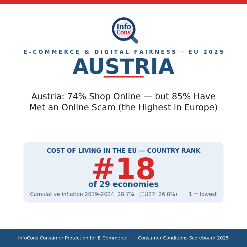 Austria - 74% Shop Online - but 85% Have Met an Online Scam (the Highest in Europe)