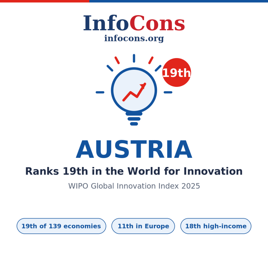 Austria Ranks 19th in the World for Innovation - What the World Intellectual Property - WIPO Global Innovation Index Reveals