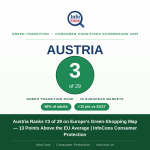 Austria Ranks #3 of 29 on Europe’s Green-Shopping Map — 13 Points Above the EU Average - InfoCons Consumer Protection