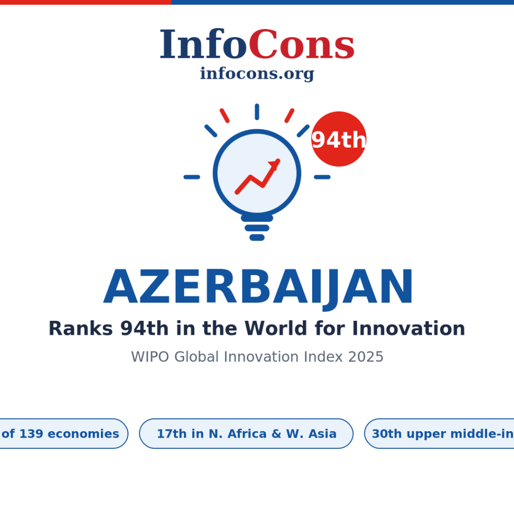 Azerbaijan Ranks 94th in the World for Innovation - What the World Intellectual Property - WIPO Global Innovation Index Reveals