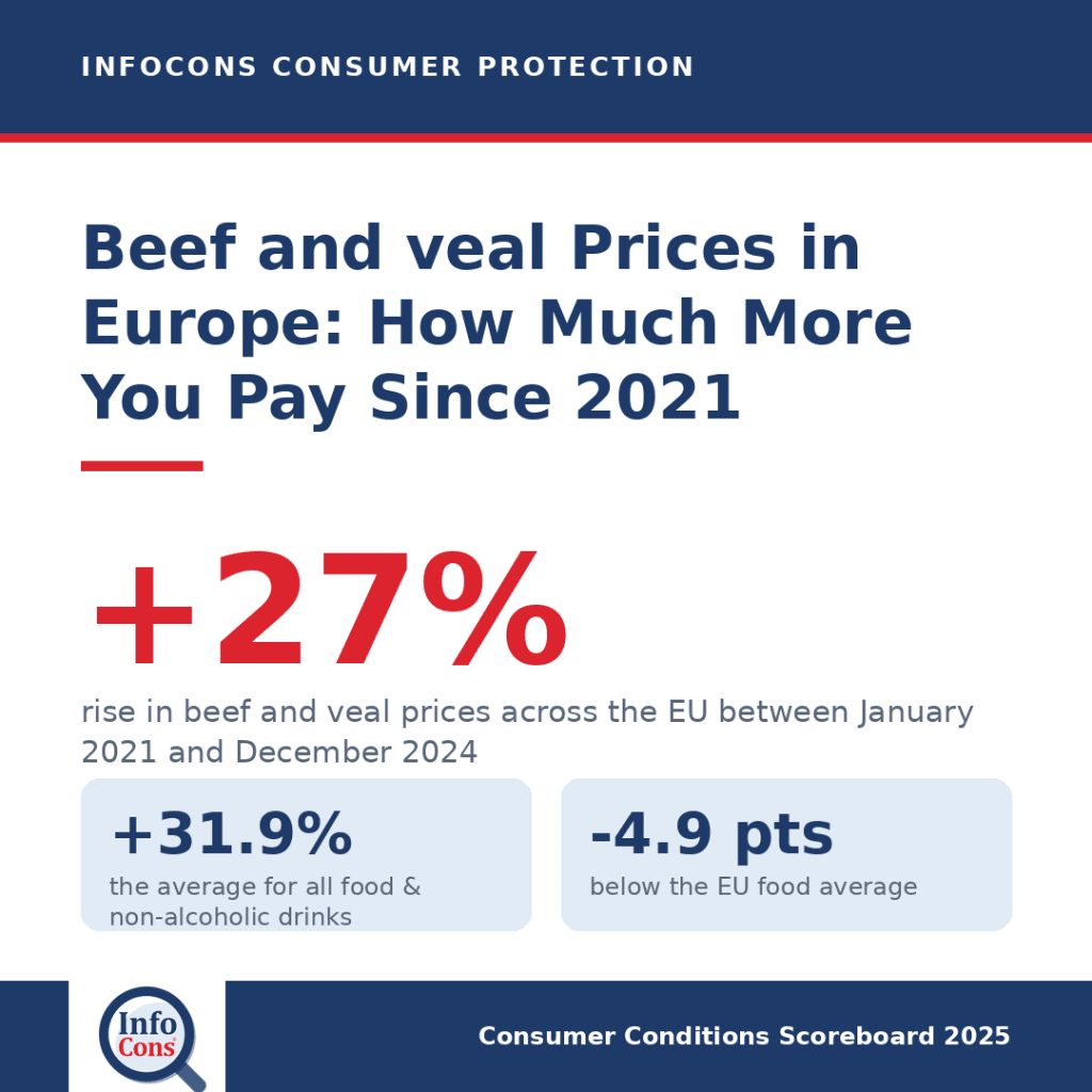 Beef and veal Prices in Europe : How Much More Are Consumers Paying Since 2021