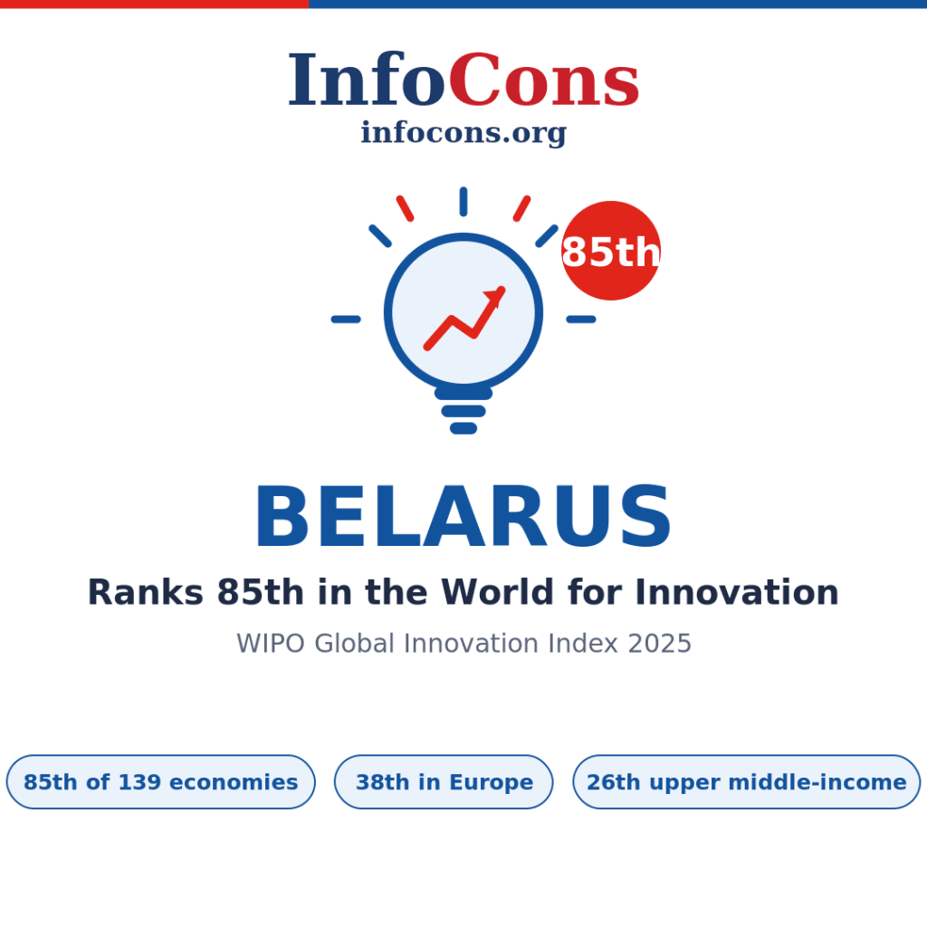 Belarus Ranks 85th in the World for Innovation - What the World Intellectual Property - WIPO Global Innovation Index Reveals