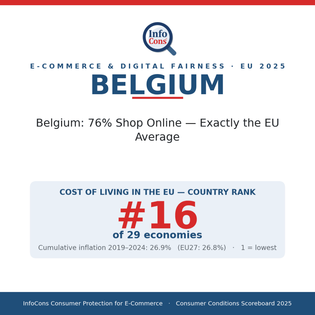 Belgium - 76% Shop Online - Exactly the EU Average