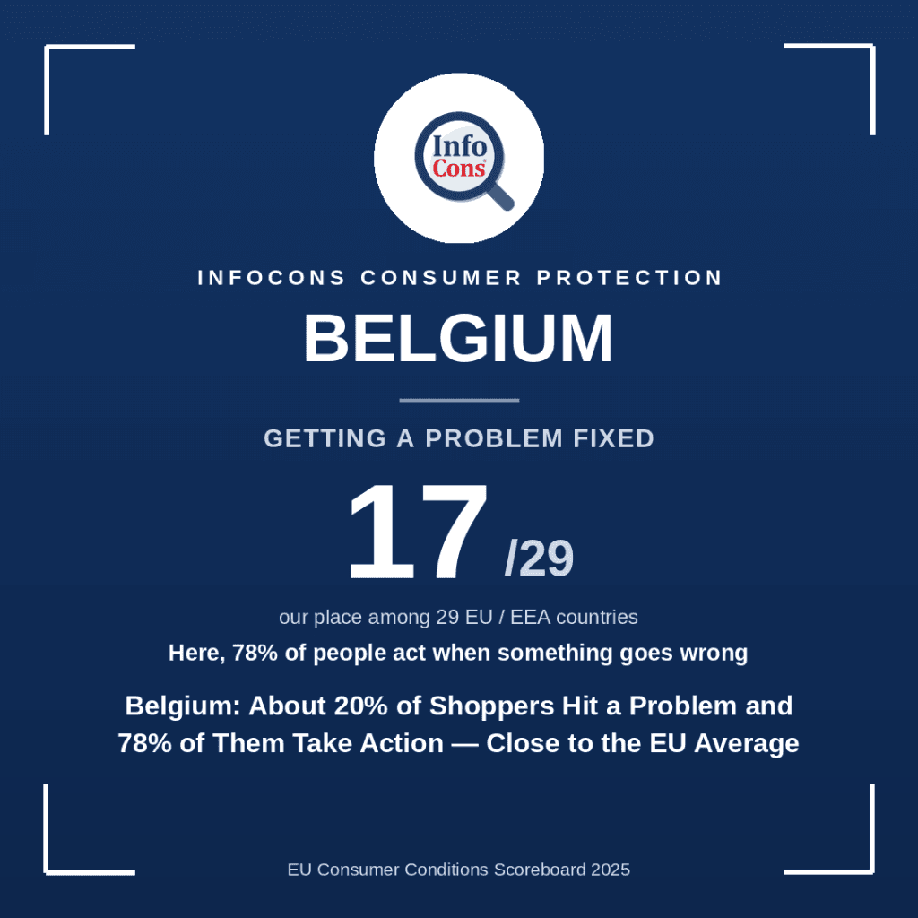 Belgium - About 20% of Shoppers Hit a Problem and 78% of Them Take Action - Close to the EU Average