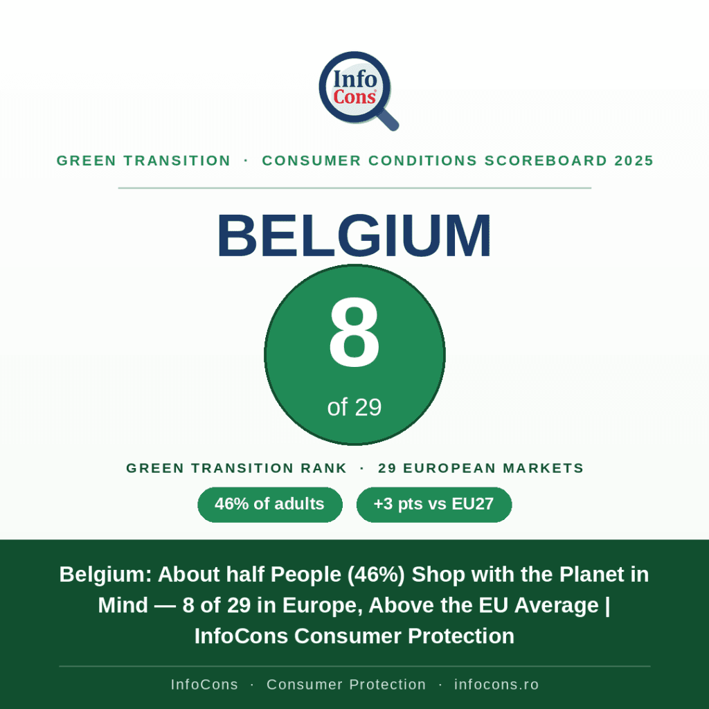 Belgium - About half People (46%) Shop with the Planet in Mind — 8 of 29 in Europe, Above the EU Average - InfoCons Consumer Protection
