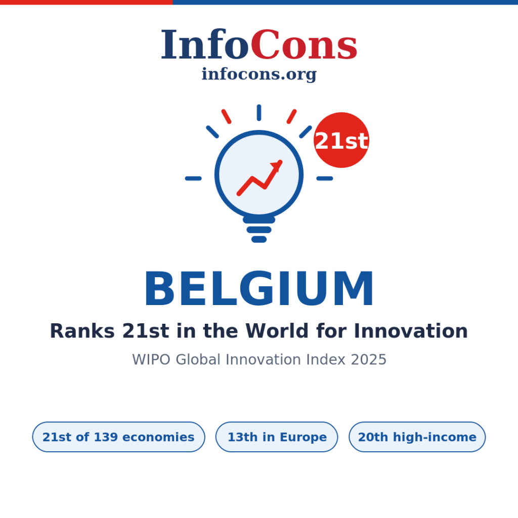Belgium Ranks 21st in the World for Innovation - What the World Intellectual Property - WIPO Global Innovation Index Reveals