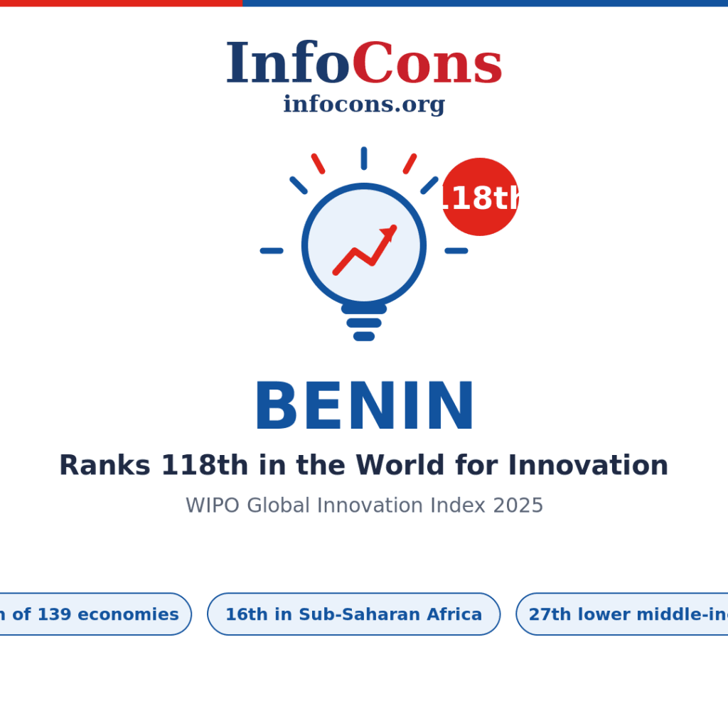 Benin Ranks 118th in the World for Innovation - What the World Intellectual Property - WIPO Global Innovation Index Reveals