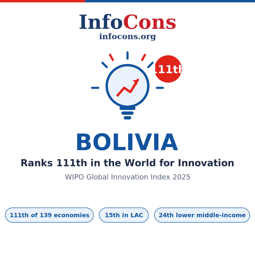 Bolivia Ranks 111th in the World for Innovation - What the World Intellectual Property - WIPO Global Innovation Index Reveals