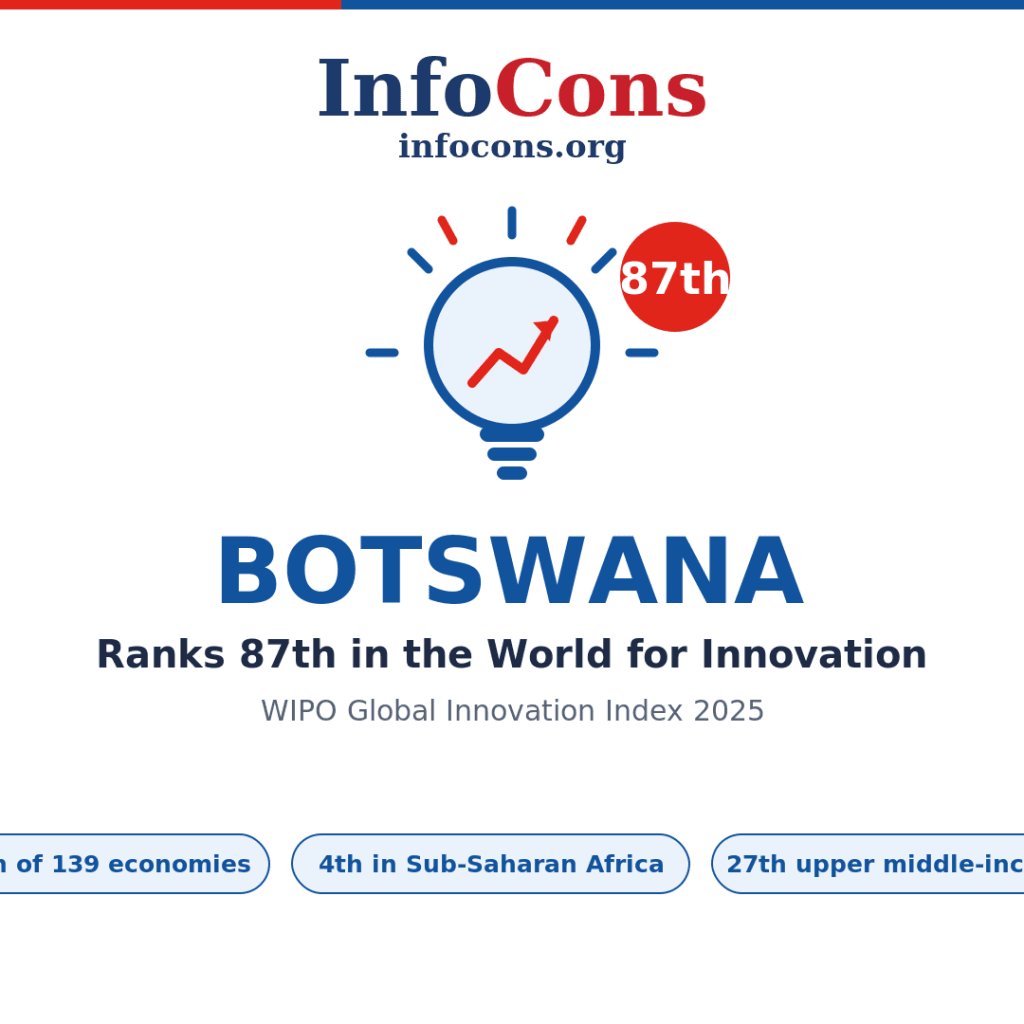 Botswana Ranks 87th in the World for Innovation - What the World Intellectual Property - WIPO Global Innovation Index Reveals
