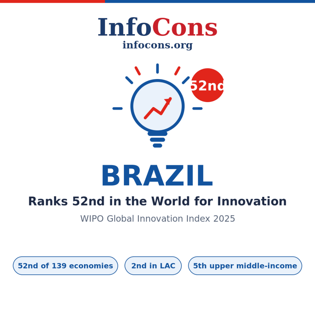 Brazil Ranks 52nd in the World for Innovation - What the World Intellectual Property - WIPO Global Innovation Index Reveals