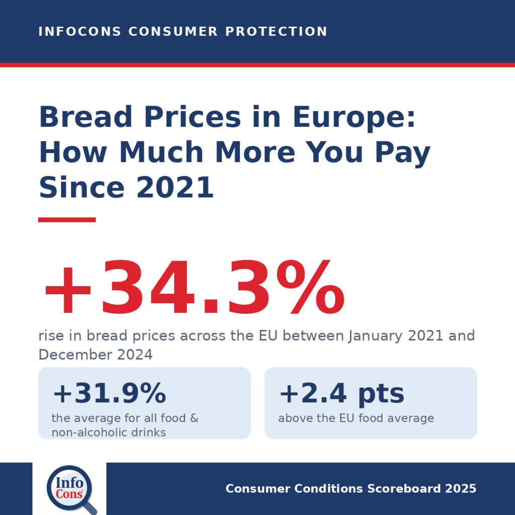 Bread Prices in Europe ? How Much More Are Consumers Paying Since 2021