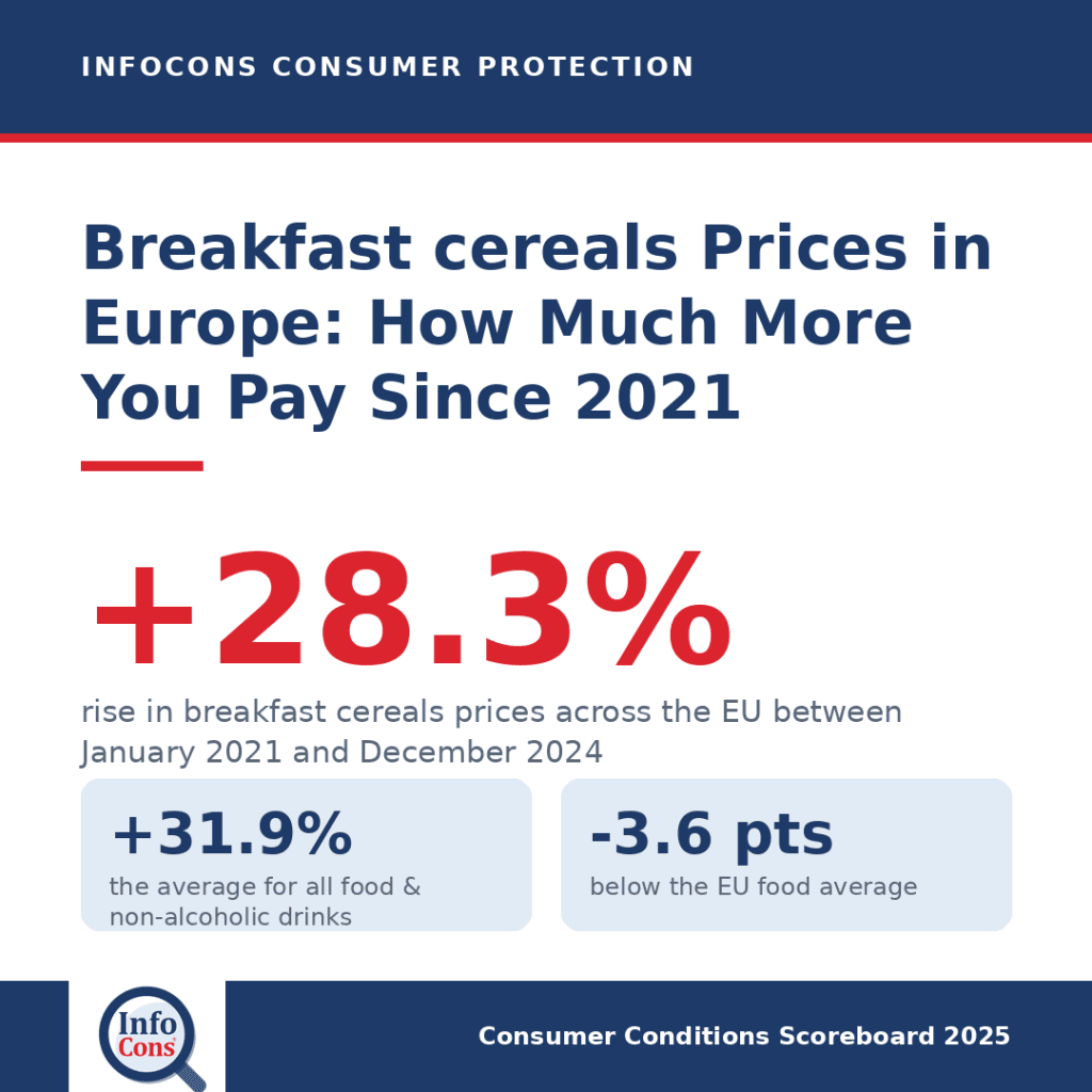 Breakfast cereals : Prices in Europe How Much More Are Consumers Paying Since 2021