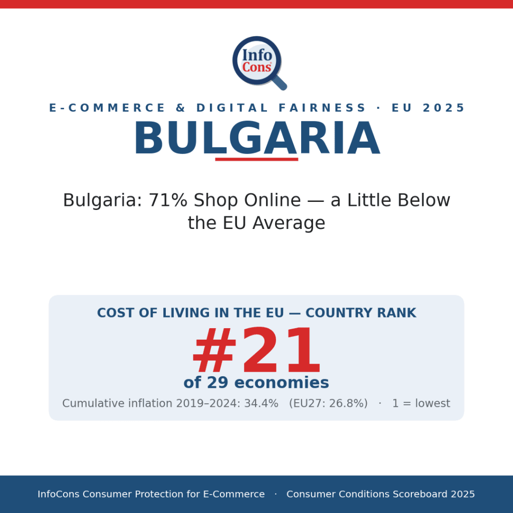 Bulgaria - 71% Shop Online - a Little Below the EU Average