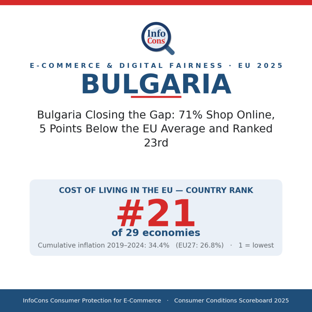 Bulgaria Closing the Gap - 71% Shop Online, 5 Points Below the EU Average and Ranked 23rd