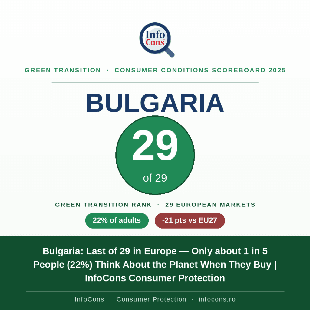 Bulgaria - Last of 29 in Europe — Only about 1 in 5 People (22%) Think About the Planet When They Buy - InfoCons Consumer Protection