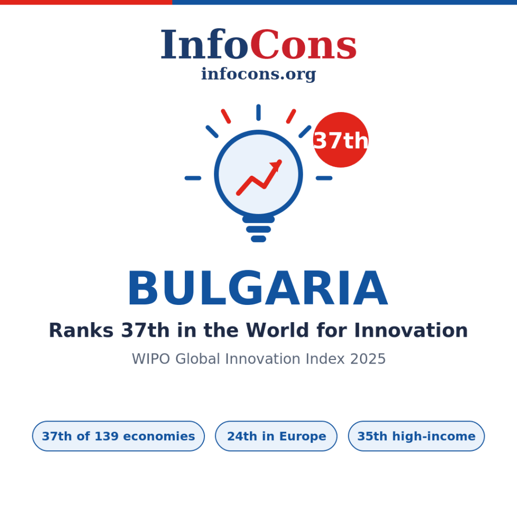 Bulgaria Ranks 37th in the World for Innovation - What the World Intellectual Property - WIPO Global Innovation Index Reveals