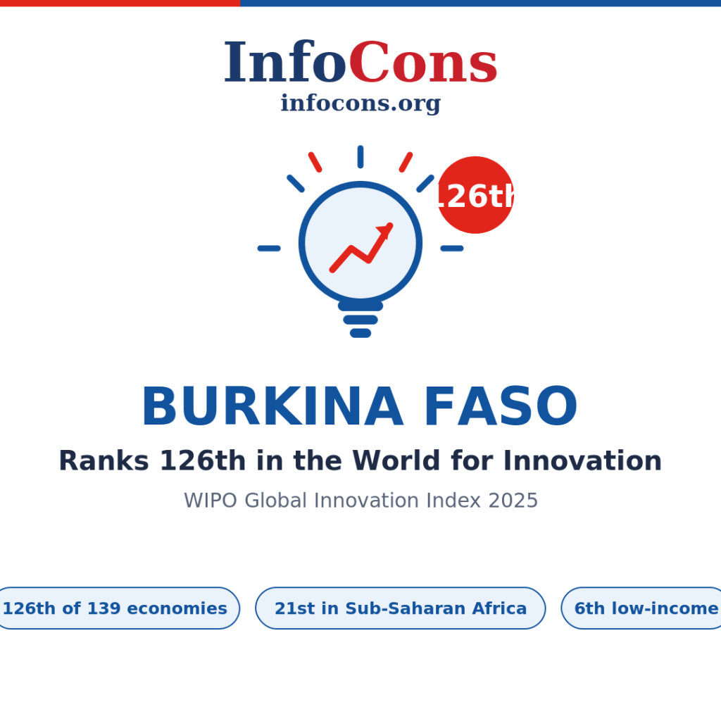 Burkina Faso Ranks 126th in the World for Innovation - What the World Intellectual Property - WIPO Global Innovation Index Reveals