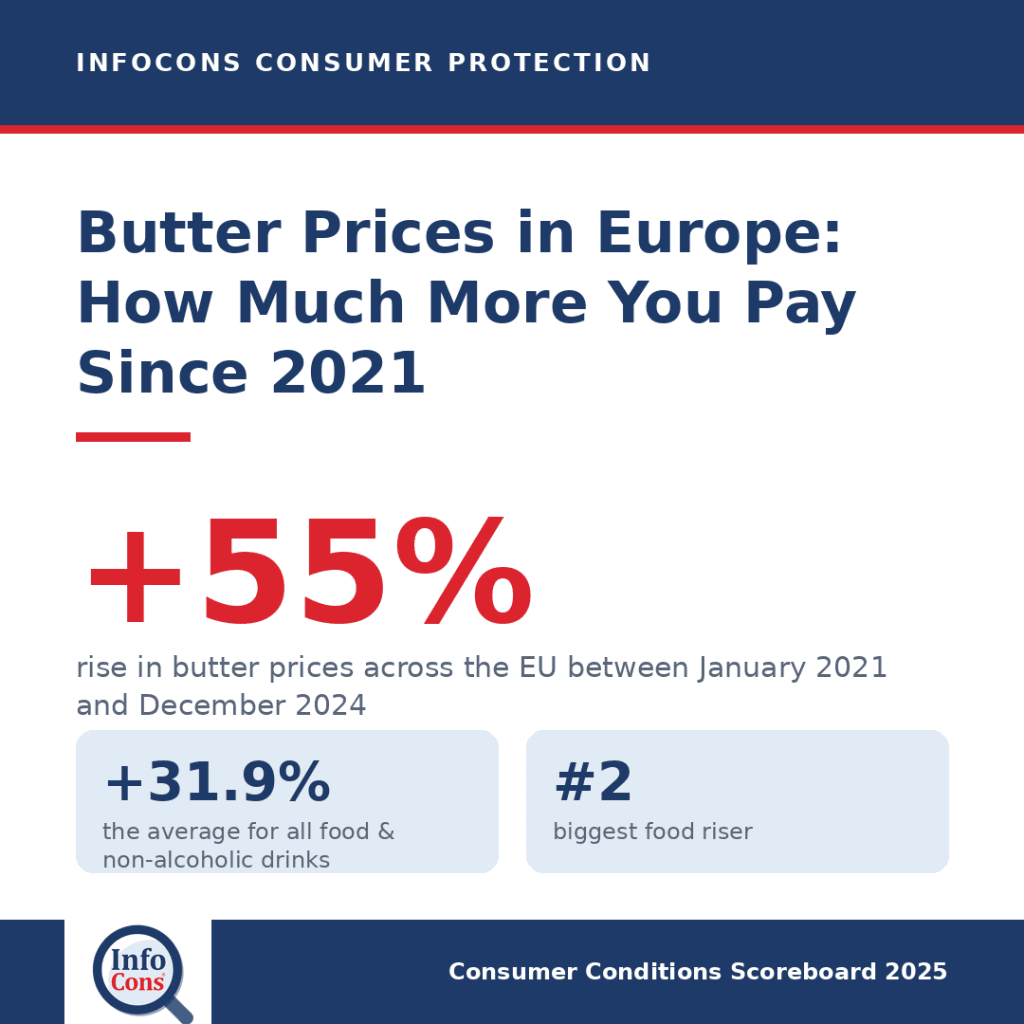 Butter Prices in Europe : How Much More Are Consumers Paying Since 2021