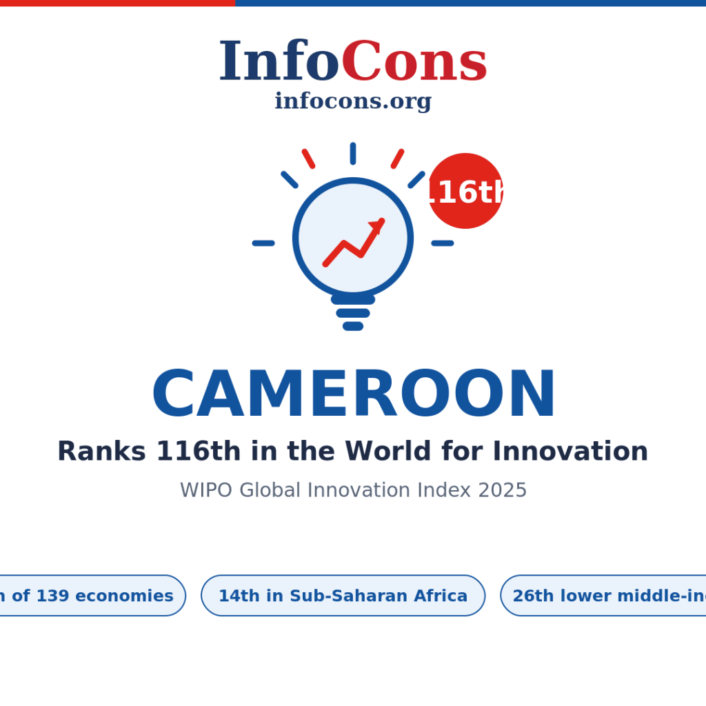 Cameroon Ranks 116th in the World for Innovation - What the World Intellectual Property - WIPO Global Innovation Index Reveals
